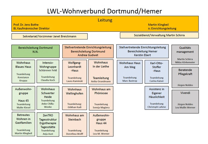 Organigramm des LWL-Wohnverbundes Dortmund-Hemer (Stand 1.1.2023)
