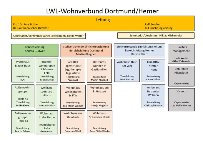 Organigramm des LWL-Wohnverbundes Dortmund-Hemer